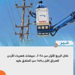 خلال الربع الأول من 2025.. مبيعات كهرباء الأردن للعراق اقل بـ58% من المتفق عليه